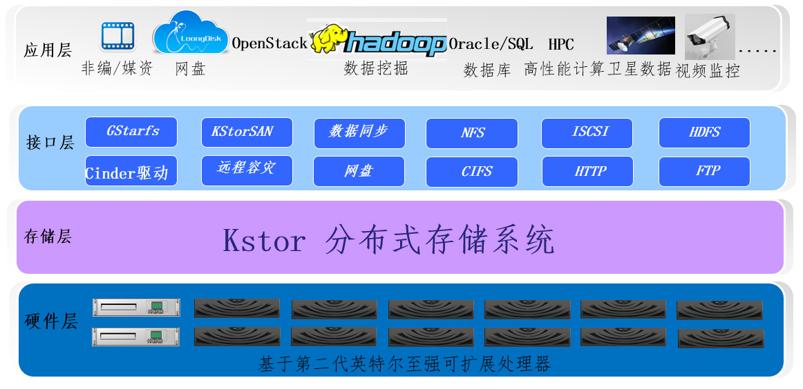 基于英特爾可擴(kuò)展處理器的分布式存儲解決方案