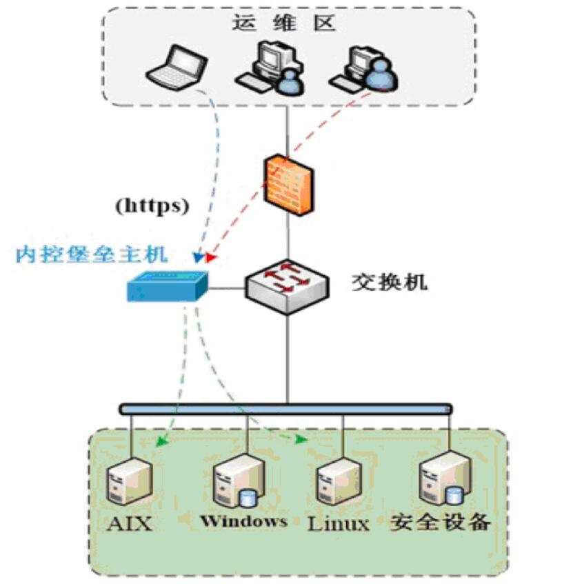 堡壘機(jī)（運維安全管理系統(tǒng)）